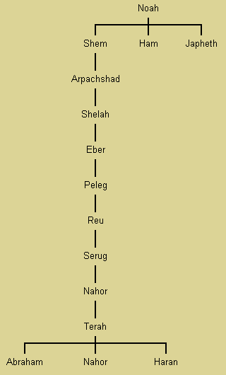 Familielijn van Abraham